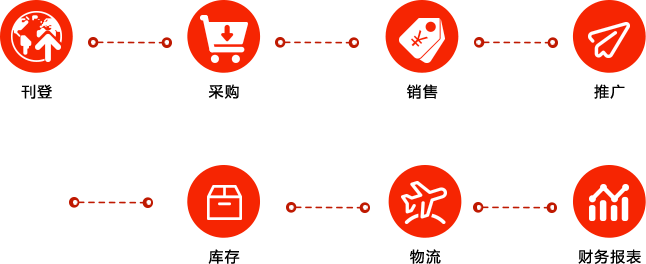 手机亚马逊全链路流程管理系统